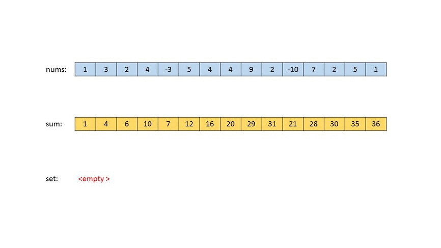 548 Split Array with Equal Sum Medium · LeetCode