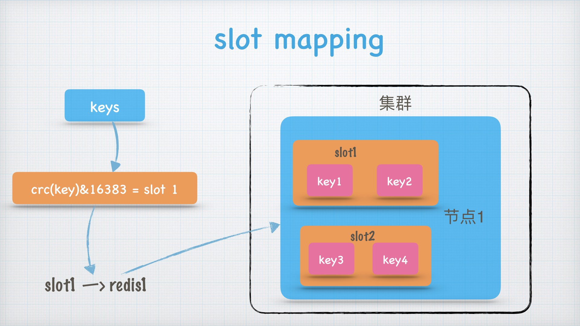 技术分享之Redis Cluster那些事儿 峰云就她了