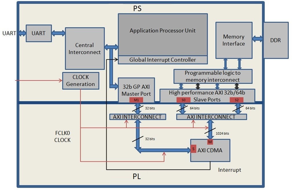 Using the HP Slave Port with AXI CDMA IP — Embedded Design Tutorials