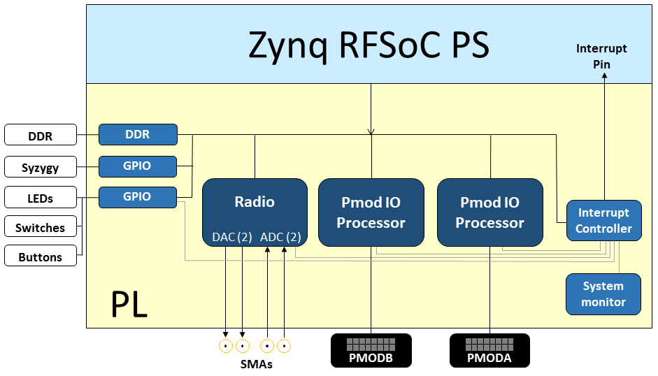 RFSoC 2x2 Base overlay RFSoC 2x2