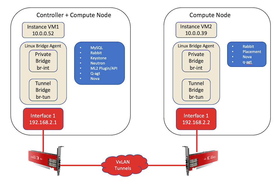 OpenStack Setup