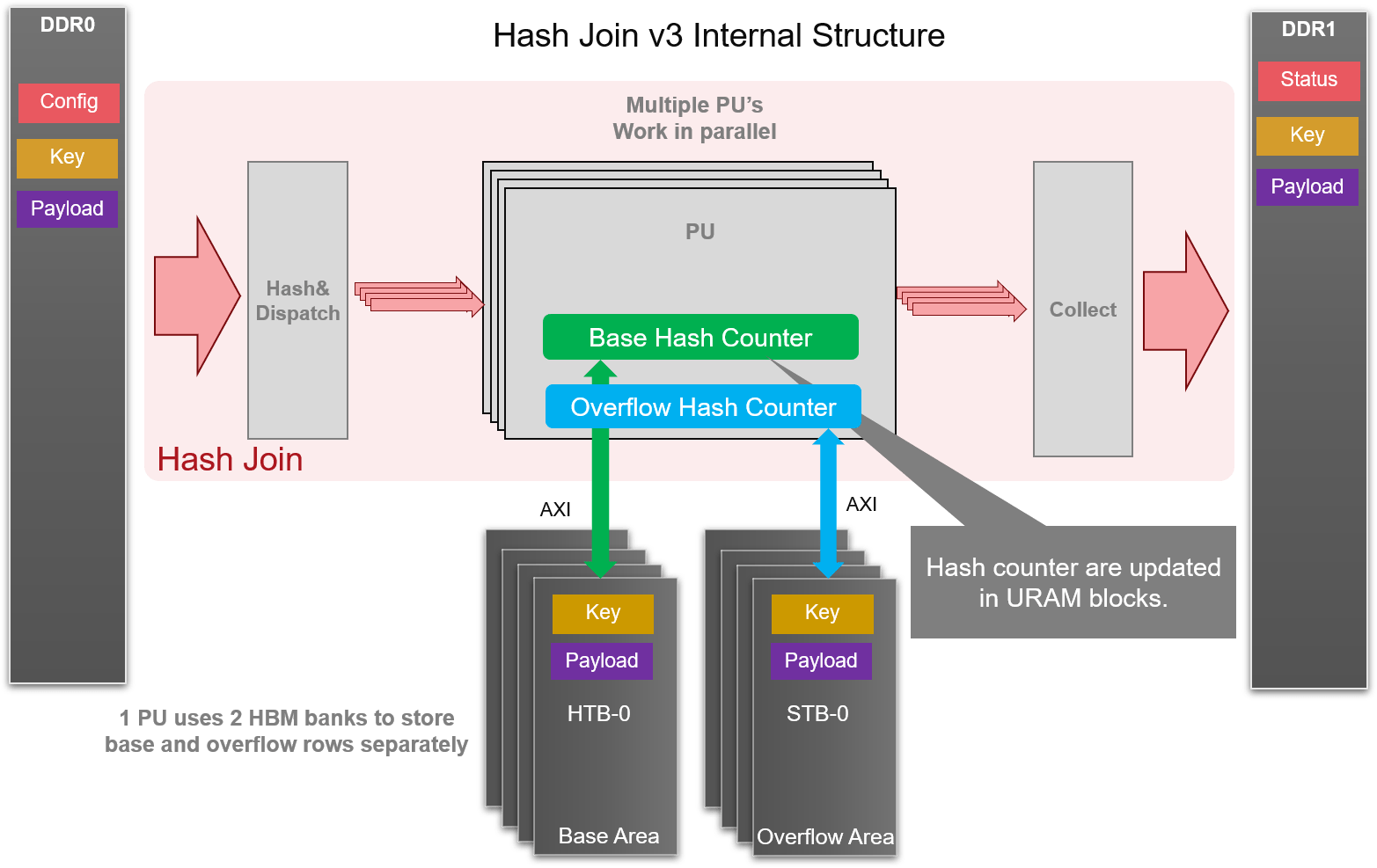 Hash Join MPU Structure