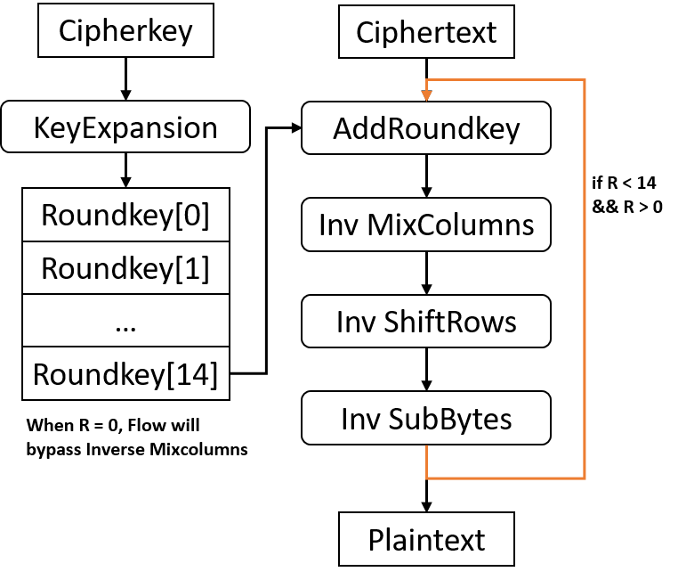 original flow of AES256 decryption