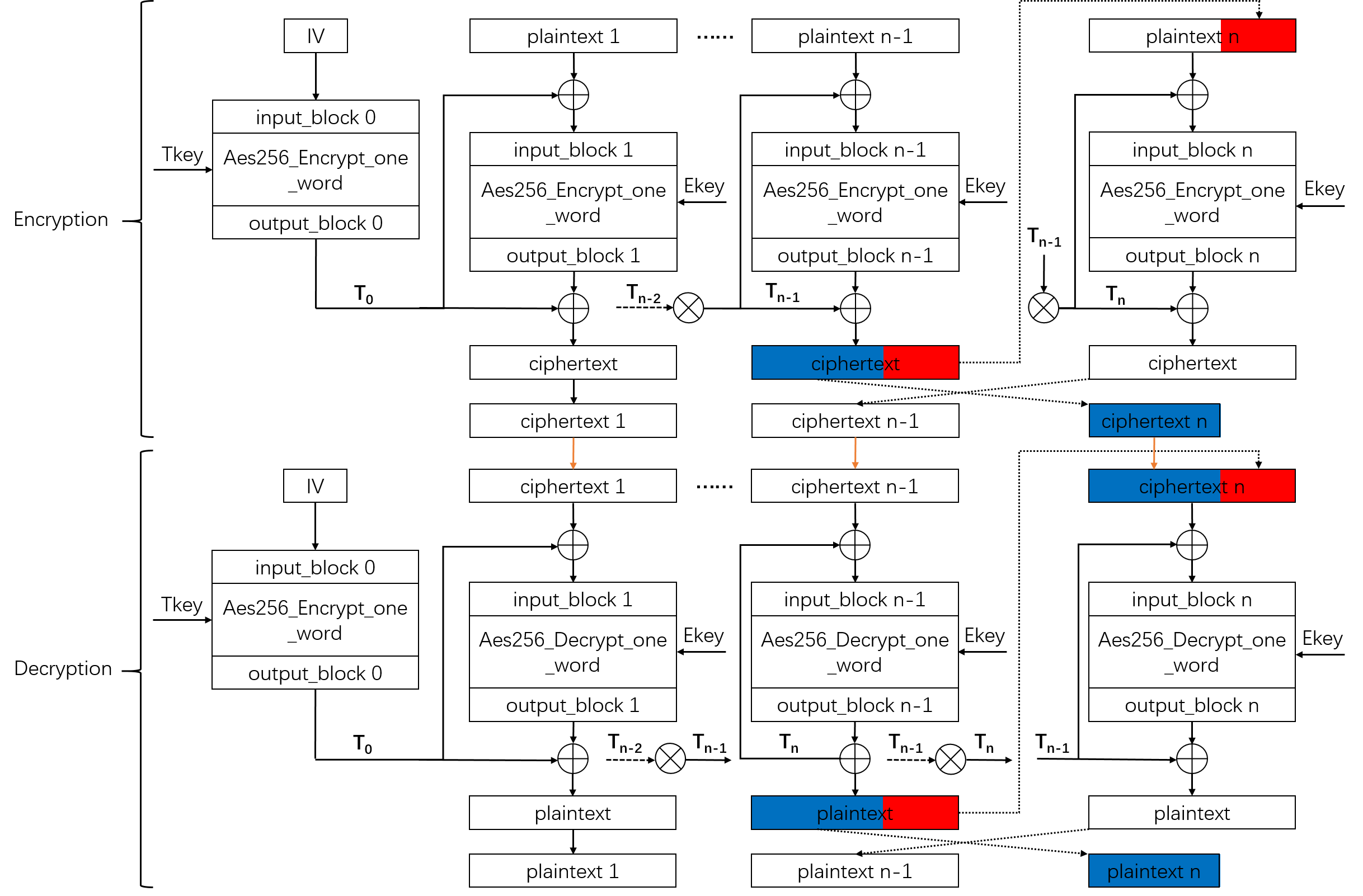 algorithm flow chart of XTS