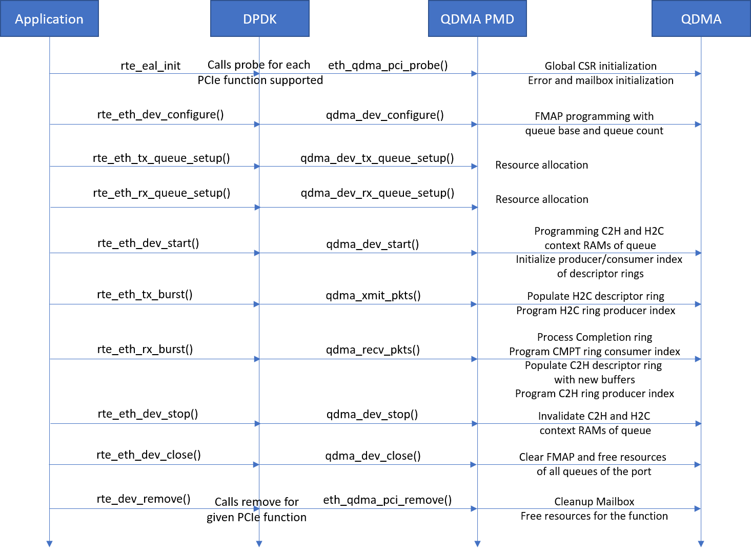 Driver Design — QDMA DPDK Driver 2019.2 documentation