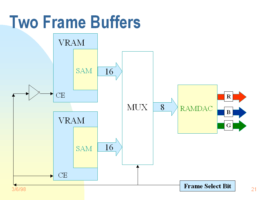 Two Frame Buffers