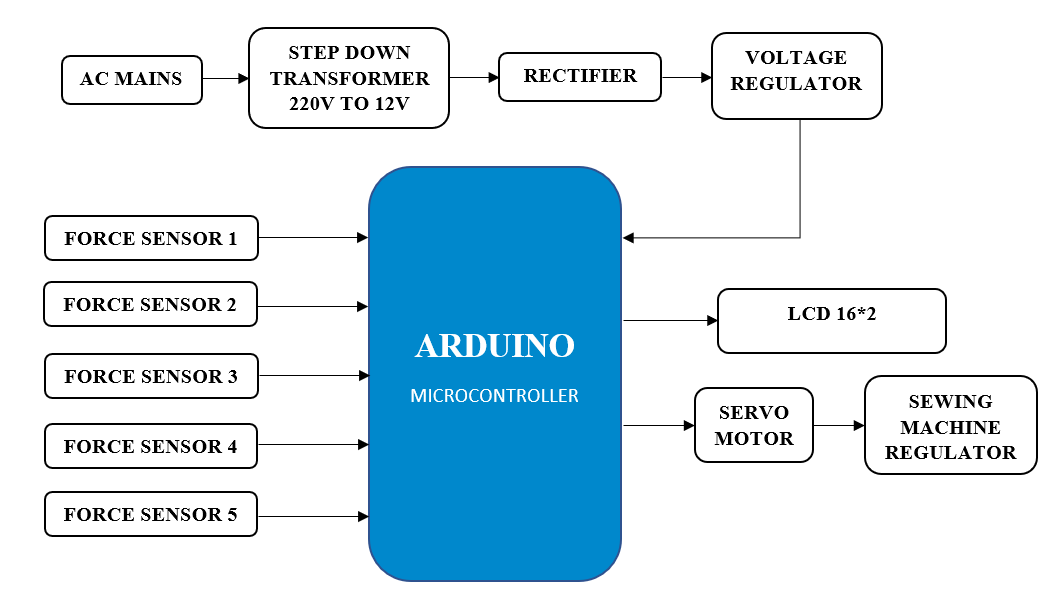 Advanced Sewing Machine for Handicapped M.Tech B.Tech Engineering