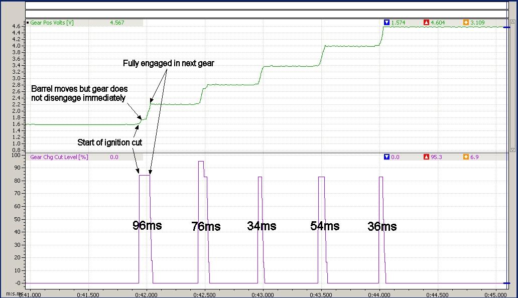 Geartronics Sequential gearbox electronic systems Closed loop system