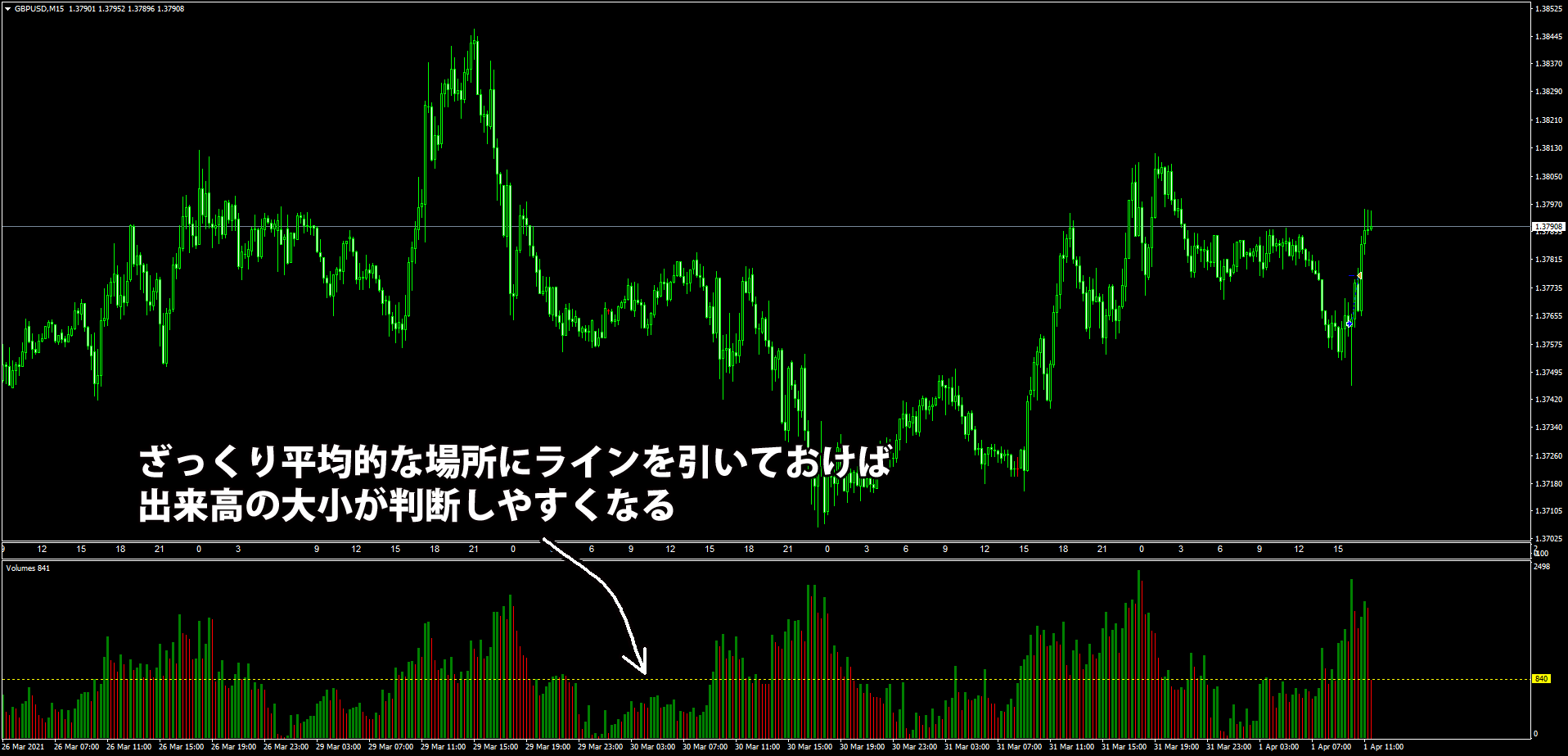ピンバーの勝率を高める出来高の見方