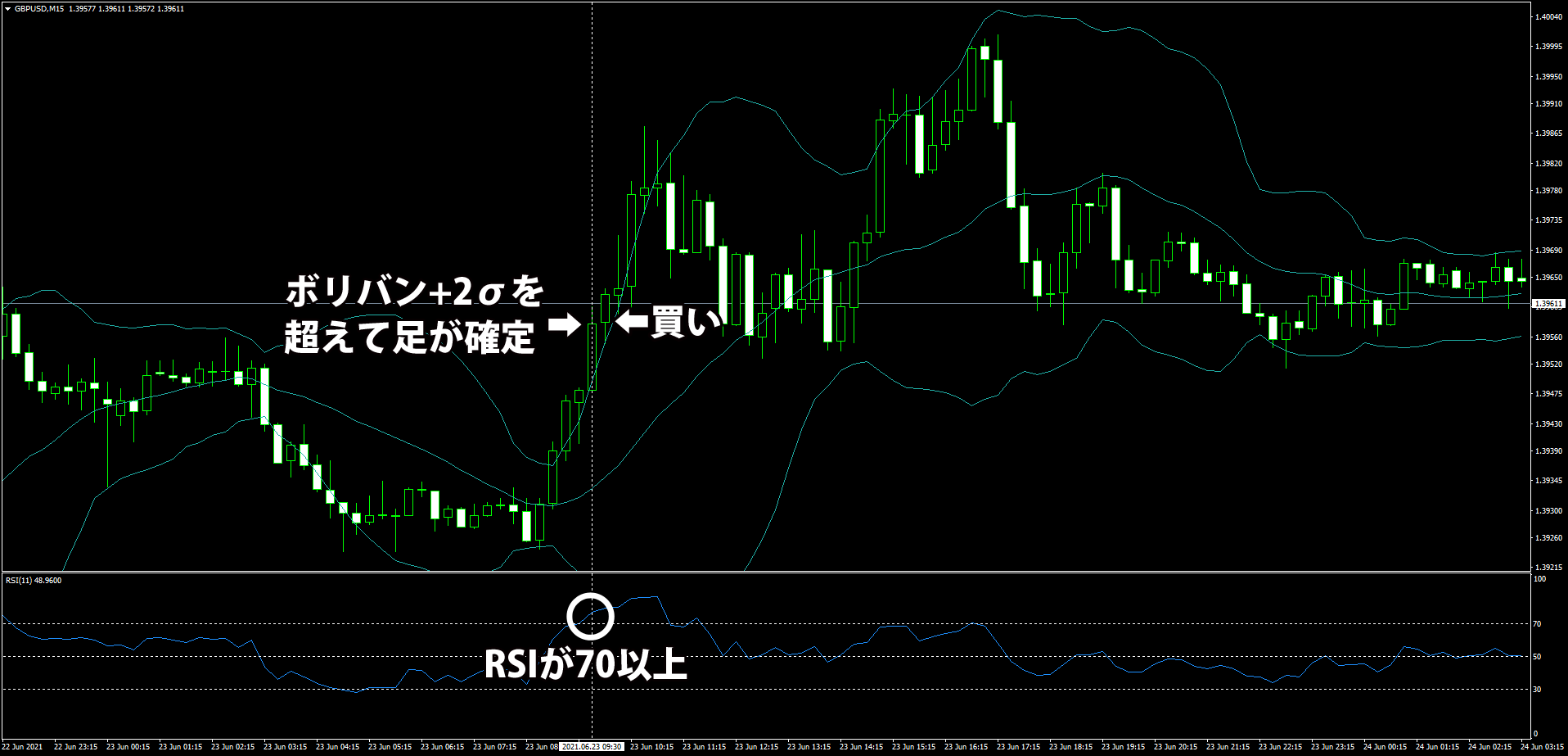 ボリンジャーバンドとRSIで10pipsを取るスキャルピング手法