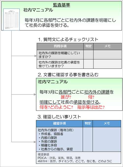 チェックリストを使わない監査 ISO内部監査のすすめ