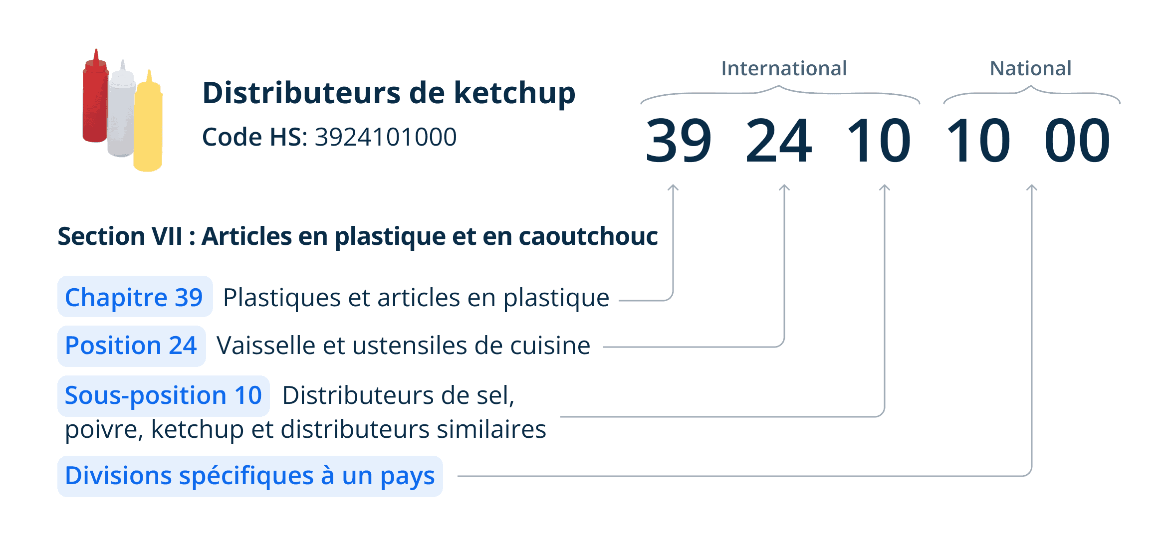 Codes SH pour les envois internationaux Xometry Europe