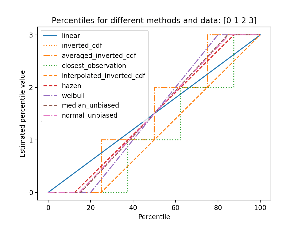 xorbits.numpy.percentile — Xorbits 0+untagged.58.g643258a documentation