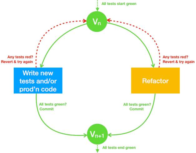 TDD, TCR, and Frequent Commits XP123