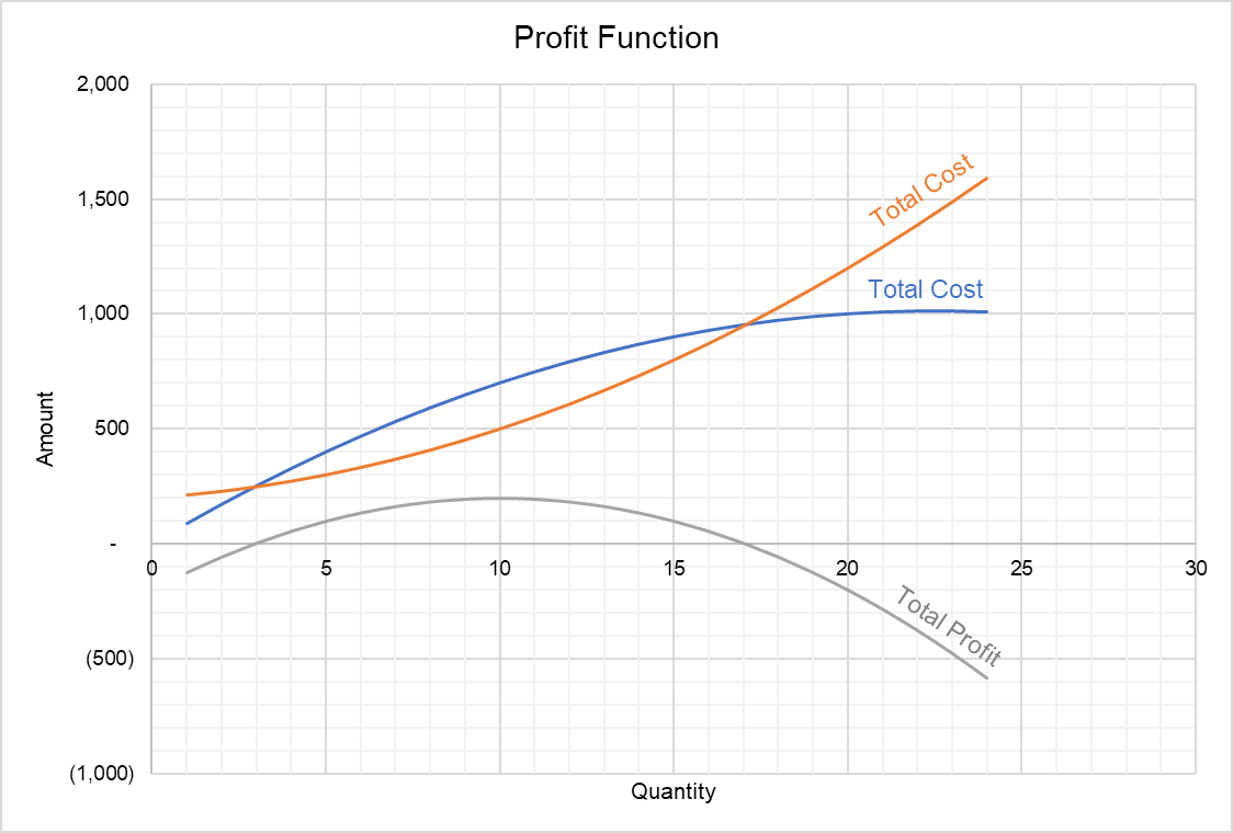 Profit Function Example and Graph