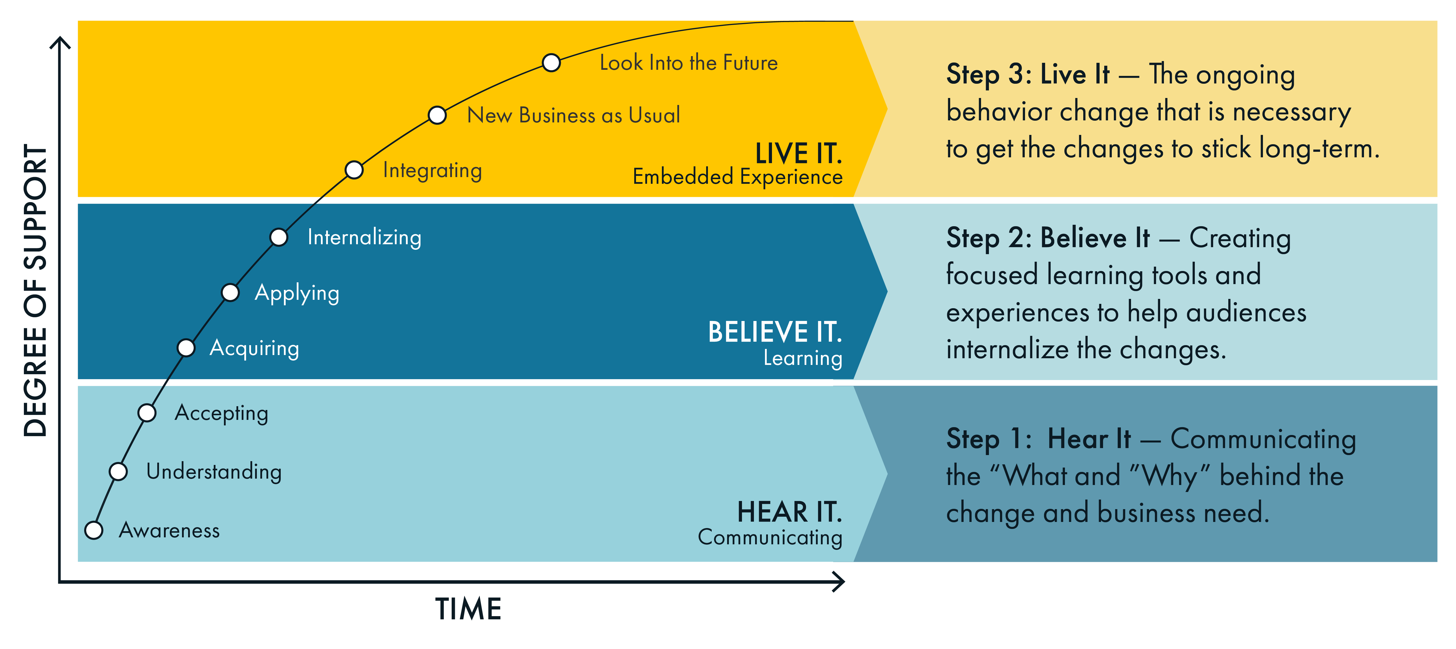 How to Shift to PeopleCentered Change Management