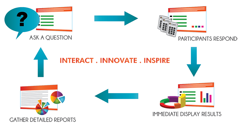 Interactive Audience Response » Xpressidea Marketing Amplified