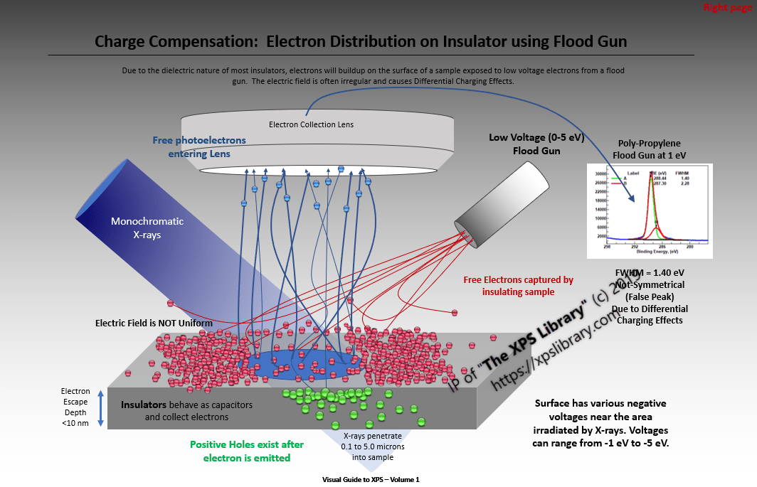 Surface Charging The XPS Library of Monochromatic XPS Spectra