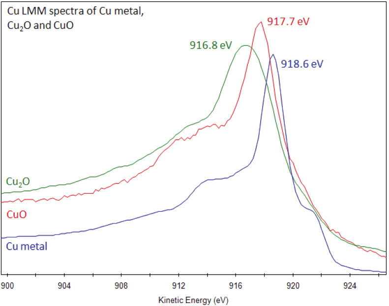XPS Interpretation of Copper