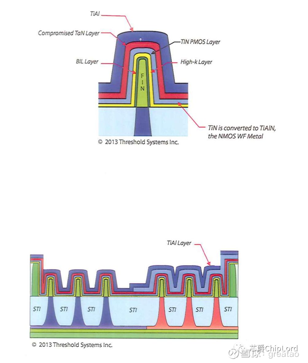 Finfet Hkmg Process Flow