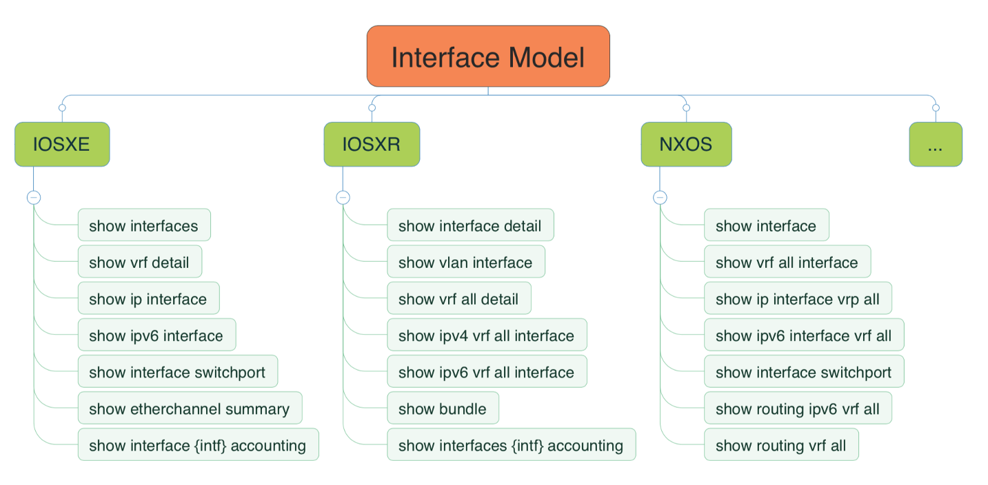 pyATS series Be a model IOS XR YANG Model Driven Programmability xrdocs