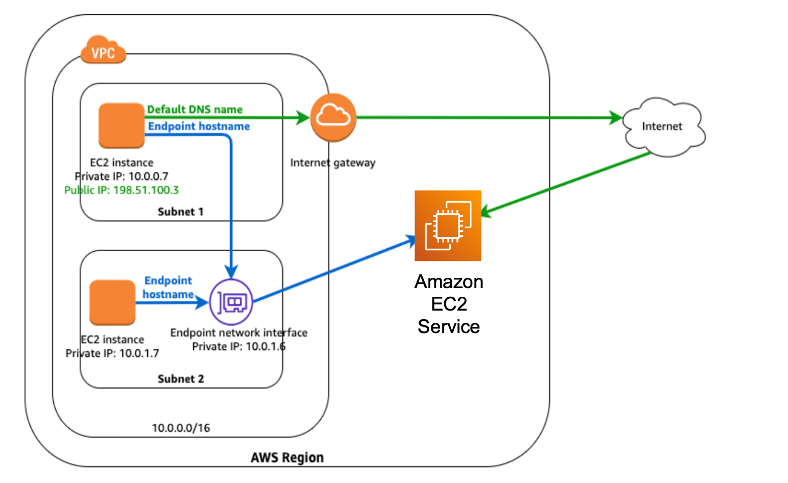 High Availability with XRv9000 on AWS Using AppHosting + SLAPI
