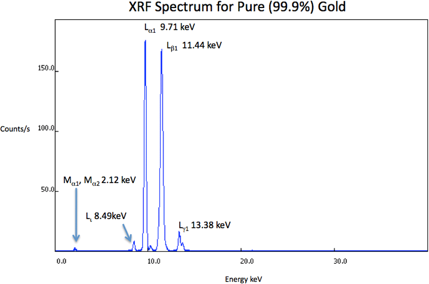 XRF Spectrum Gold