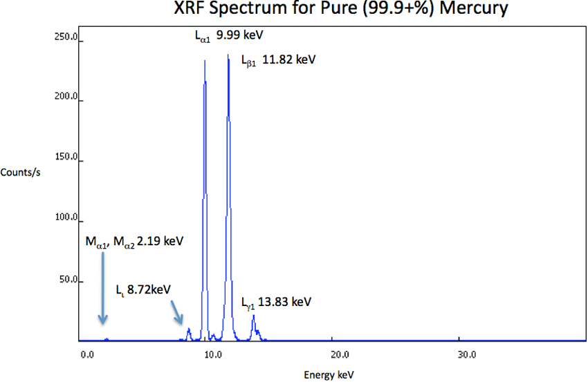 XRF Spectrum Mercury