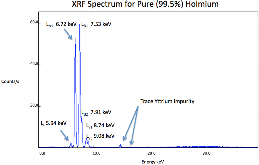 XRF Spectrum Holmium