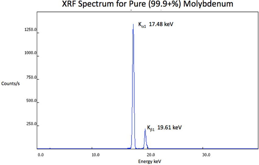 XRF Spectrum Molybdenum