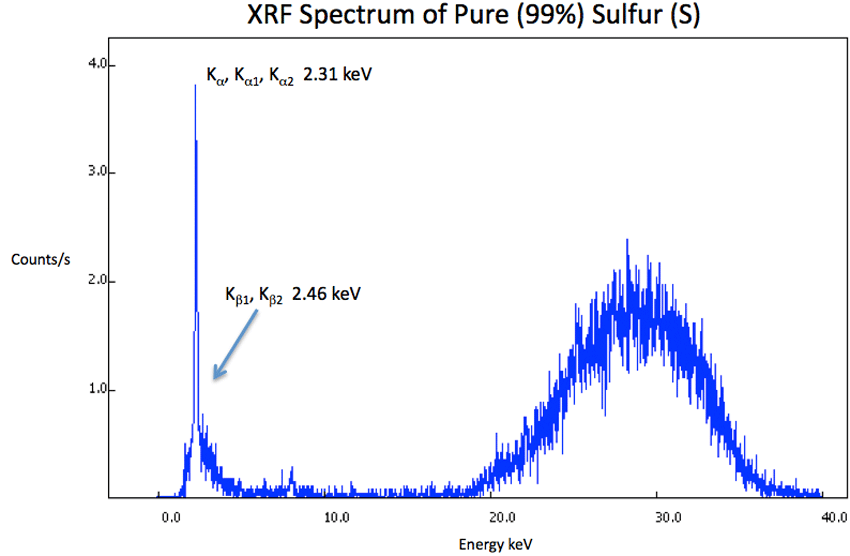 XRF Spectrum Sulfur
