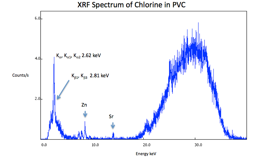XRF Spectrum Chlorine