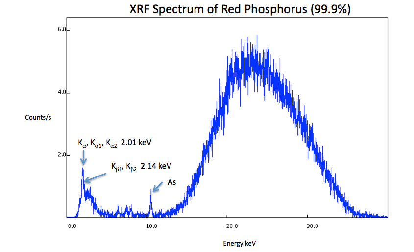 XRF Spectrum Phosphorus