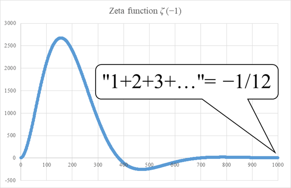 Why doesn't the sum of natural numbers of the zeta function diverge to