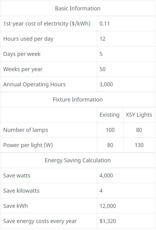 High Bay Lights Retrofit to LED in 2 Simple Methods XSY Lighting