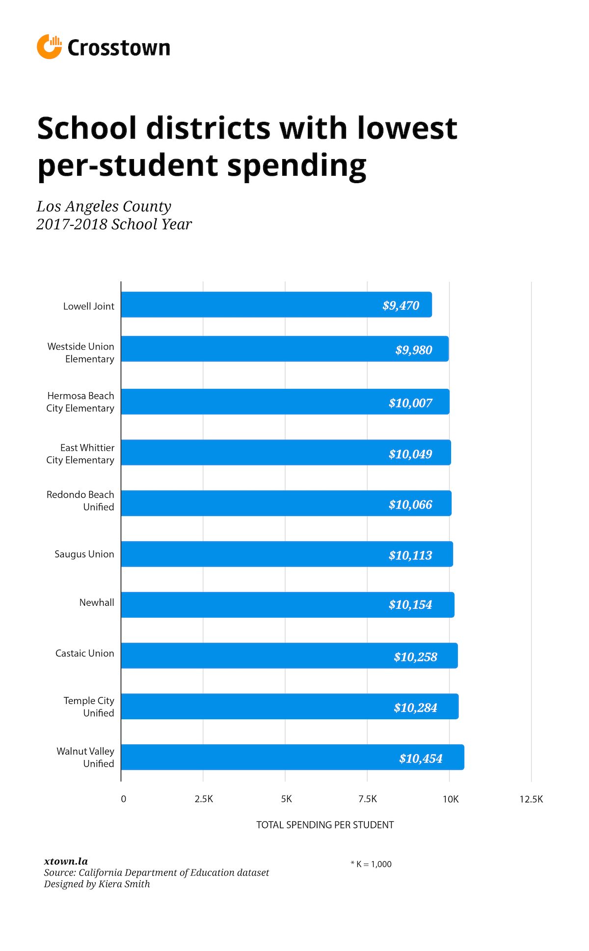Learning curve Yawning gaps in school funding across LA County Crosstown