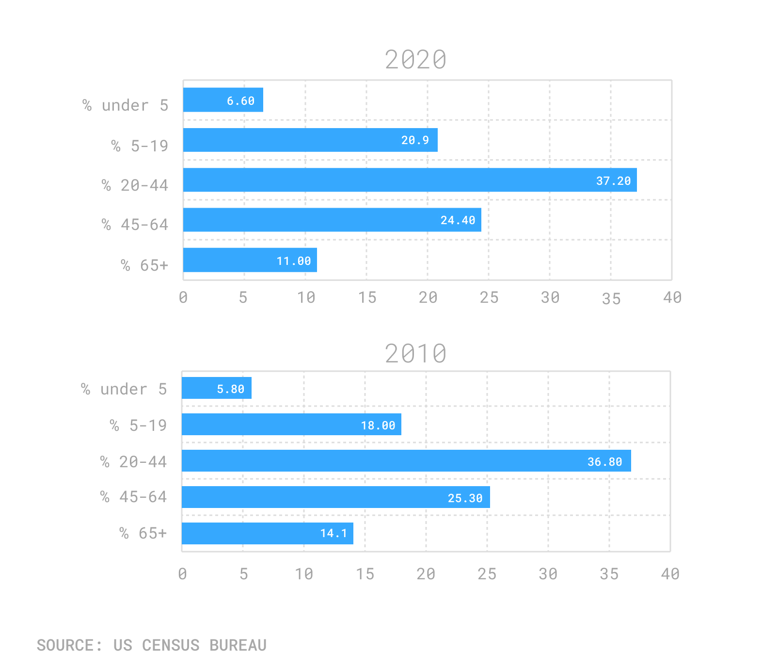 A changing LA seen through census data Crosstown