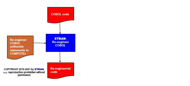 XTRAN Example — Replace COBOL Arithmetic Statements with COMPUTEs