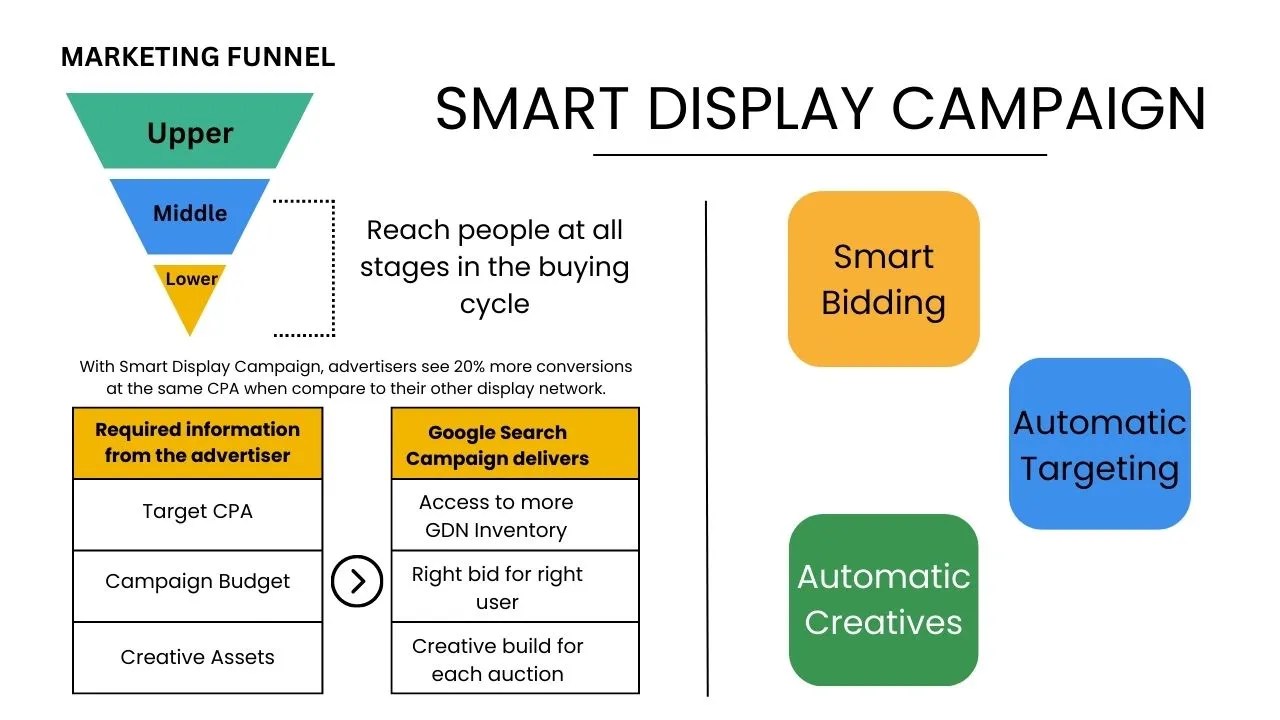 Smart Display Campaigns Unlocking the Power of Google's Machine Learning