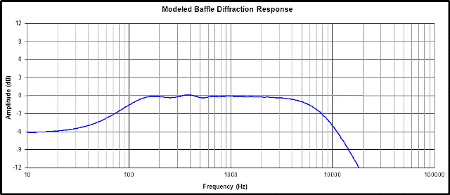 60 Degrees Off Axis Frequency Response