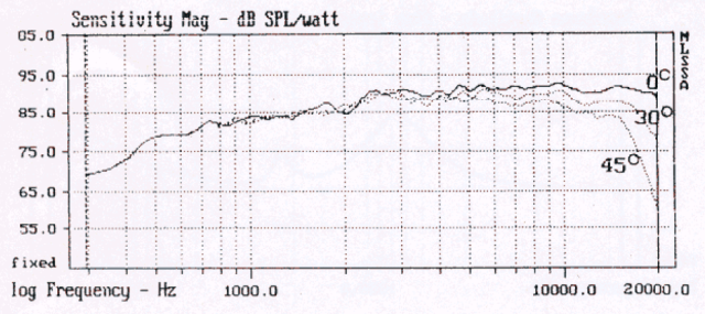 Morel MDT-44 Frequency Response