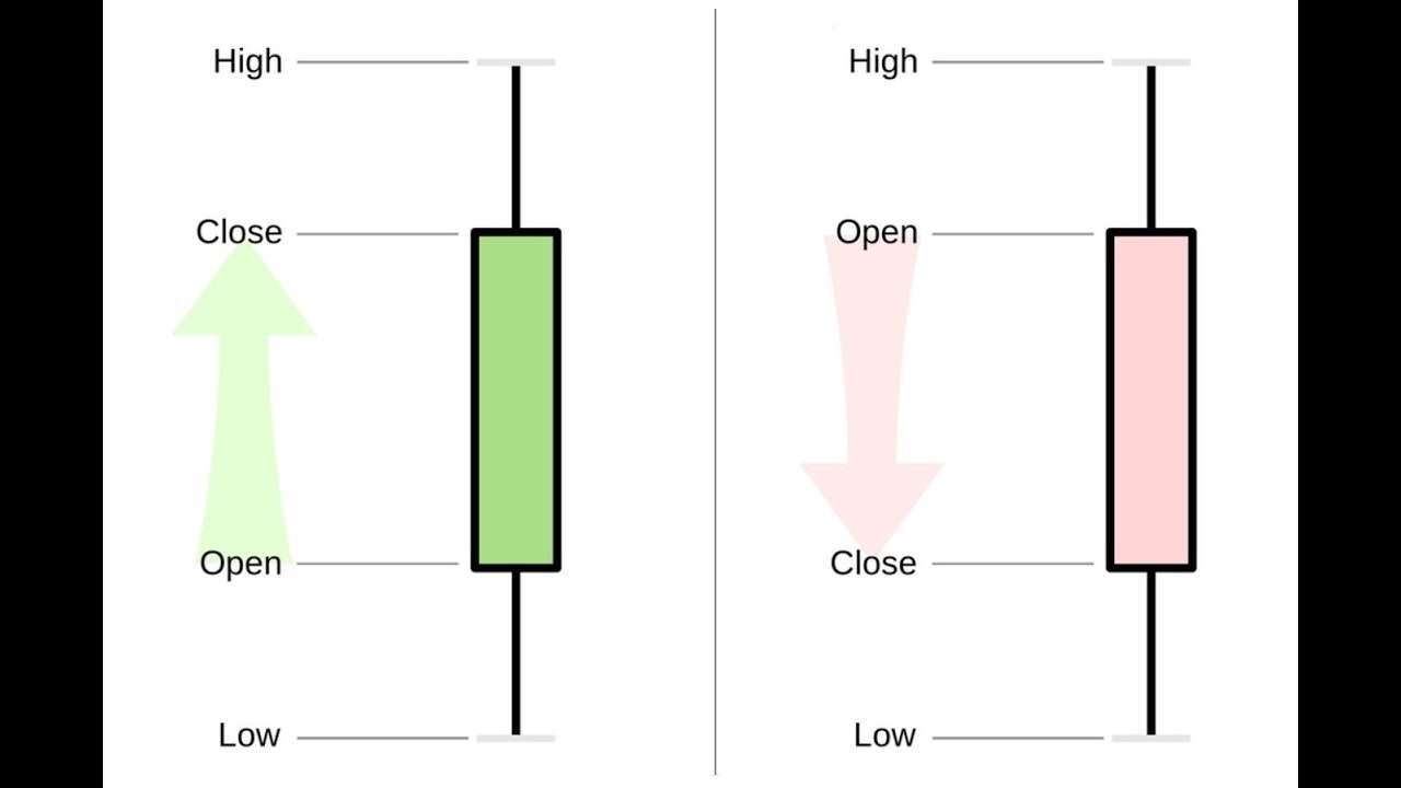 Stock candlesticks explained Learn candle charts in 10 minutes