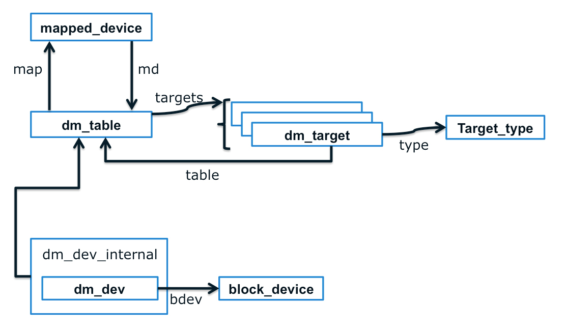 DeviceMapper deep dive Chendi Xue's blog
