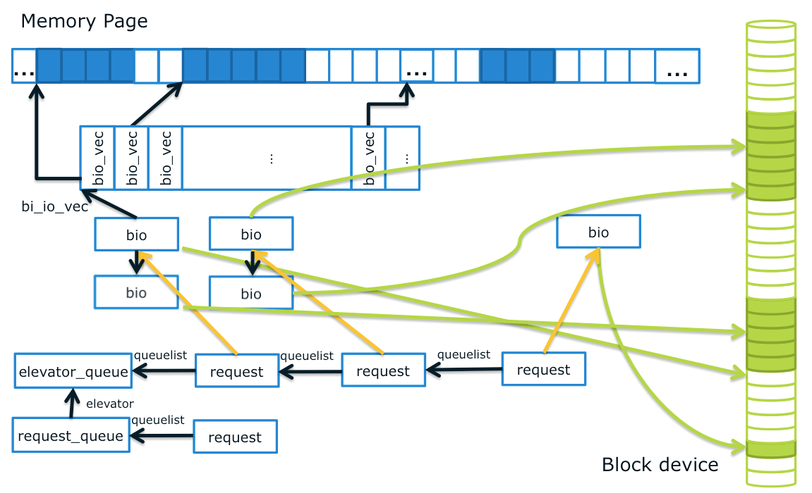 DeviceMapper deep dive Chendi Xue's blog