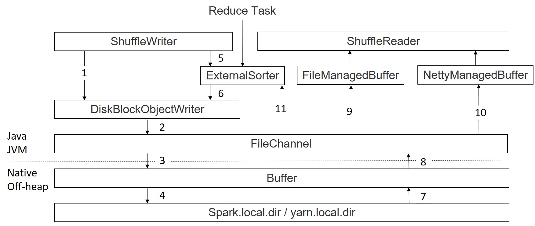 Difference between Spark Shuffle vs. Spill Chendi Xue's blog