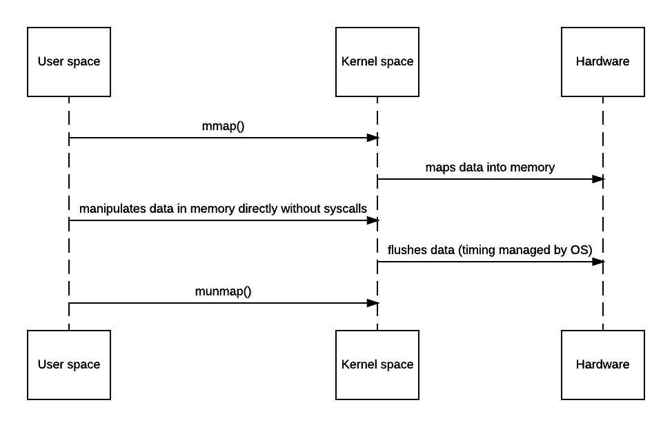 IO的详细解释：It's all about buffers zerocopy, mmap and Java NIO zzfx 博客园