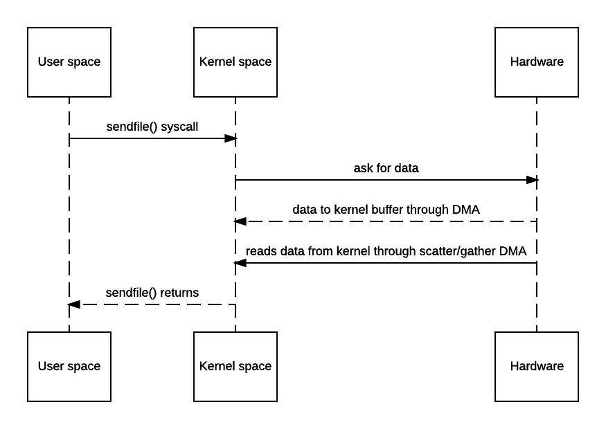 IO的详细解释：It's all about buffers zerocopy, mmap and Java NIOCSDN博客