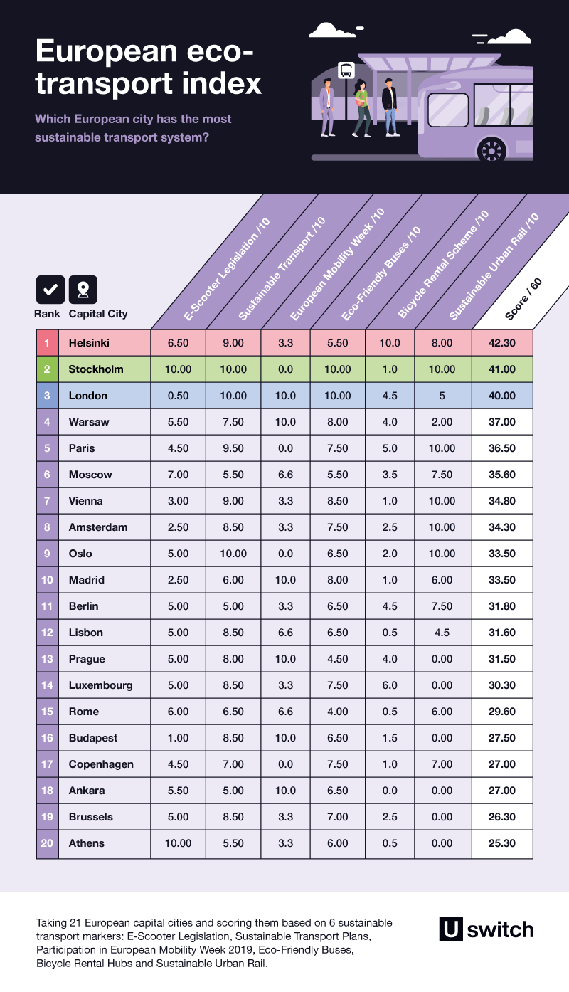 SUSTAINABLE MOBILITY INDEX WHICH EUROPEAN CITIES HAVE THE BEST