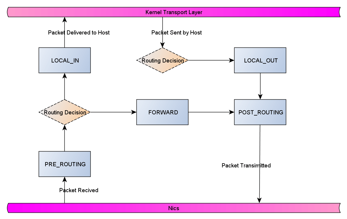 Netfilter Framework Orion Hubble