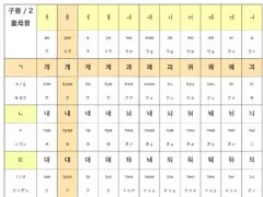 韓国語の簡単な勉強法！難しい単語やパッチムを覚えるコツを教えます！ | K-Channel - Part 2 | 韓国語 勉強 ノート, 勉強法, 韓国語の学習 初めて韓国語を勉強する方は「ここから始める！」｜ハングルノート